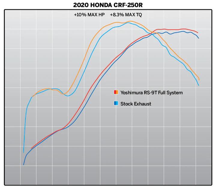 Yoshimura Honda CRF250R 18-21/Rx RS-9T Stainless Full Exhaust, W/ Dual Stainless Mufflers
