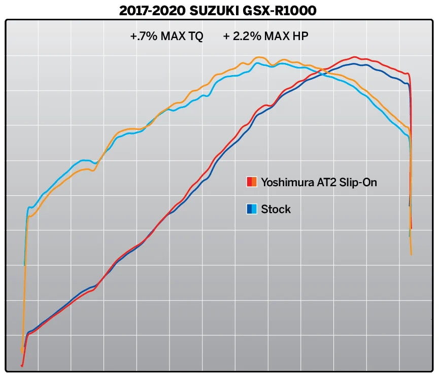 Yoshimura AT2 Stainless Slip-On Exhaust & Muffler - Suzuki GSX-R1000 17-25