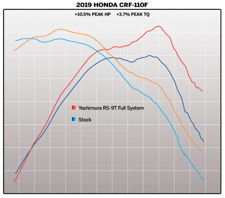 Yoshimura Honda CRF110F 19-23 RS-9T Stainless Full Exhaust, W/ Stainless Muffler