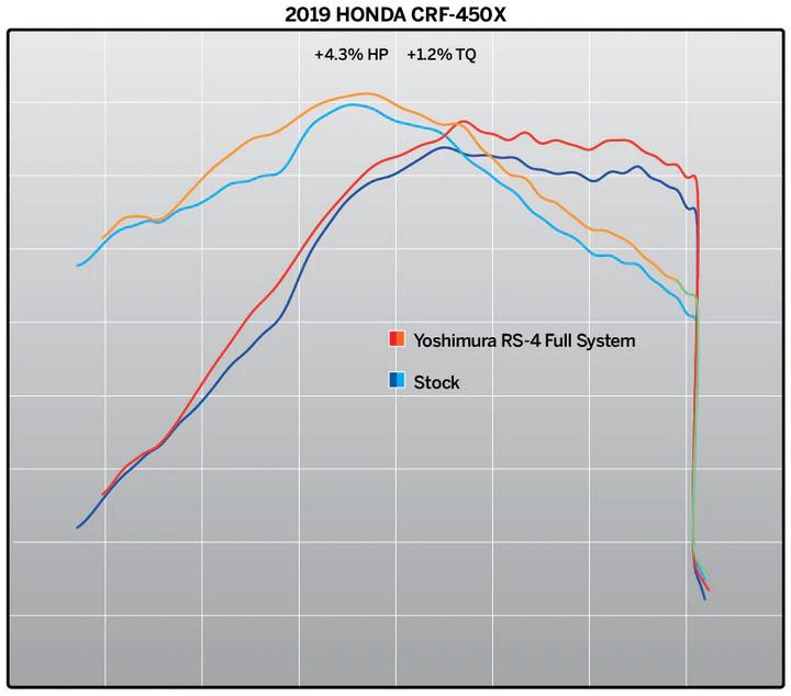 Yoshimura Honda CRF450X 19-22 RS-4 Stainless Full Exhaust, W/ Aluminium Muffler